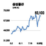 송도 랜드마크시티 사업, 삼성물산 수익성개선 주도