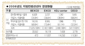 창원컨벤션센터, 지역경제 활성화 디딤돌 역할 톡톡