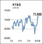 KT&G 전고점 육박
