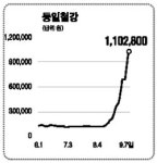 동일철강 100만원 돌파… 코스닥 황제주 등극