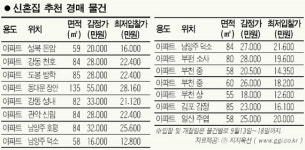 경매로 신혼집 마련 해 볼까