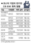 코스닥社 CB·BW 잇단 인수