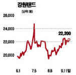 강원랜드 고배당 메리트 주목