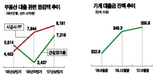 부동산 침체→금융시장 혼란 도미노 우려