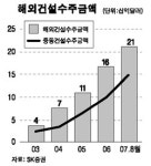 자원개발·건설株 고유가 수혜