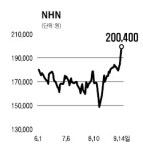 NHN 목표가 상향 신중 엇갈려