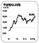 주성엔지, LG 태양광사업 진출 덕보나