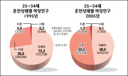 [리빙 앤 조이] 노총각·노처녀 탈출 노하우