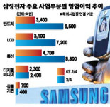 원가경쟁력 강화로 반도체 건재 확인