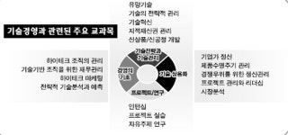 [경제교실 지상 MBA]<3> 기술경영