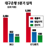 대구銀 3분기 영업이익 866억 달해