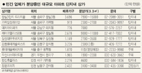 대규모 단지 상가 돈 몰린다