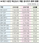 혁신도시 예정지 땅값 급등