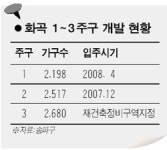 [주목 이곳!] 화곡 2주구