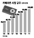 카메라폰, 콤팩트 디카시장 위협