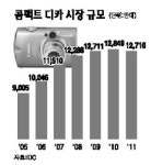 카메라폰, 콤팩트 디카시장 위협
