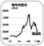 에이치앤티 일장춘몽으로 끝나나