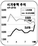 LGT-하나로텔레콤 코스닥 시총 2위 경합