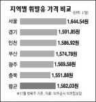주유소 가격경쟁 치열해진다