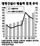 봉산건설주 | "실적호전 대형건설주 매수 기회"