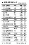 [세계는 지금 자원패권시대] 세계 석유업계도 지각변동