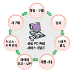 [아이토피아] 종합 PC관리 서비스로 중소·중견기업시장 잡자