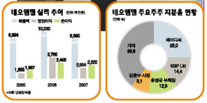 [숨은 진주찾기 IPO 유망기업] 휴대폰용 SW업체 네오엠텔