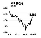 코오롱건설, 내년 실적 좋아진다