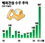 해외건설 수주 기상도 쾌청