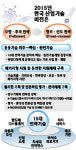 [기술강국 코리아]  차세대 성장동력, 15대 전략산업
