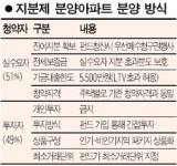 지분형 아파트 인기-비인기지역 묶어 판다