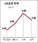 은행 자금조달 숨통 텄다