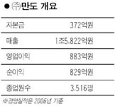 [한라그룹, 만도 되찾아]  汎현대가 암묵적 지원 있었다