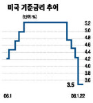 미국 금리 0.75%P 전격 인하
