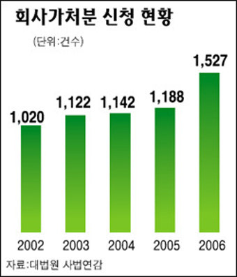 의결권행사금지등 회사관련 가처분신청 남발
