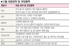 2월 증시, 당분간 기간조정 가능성