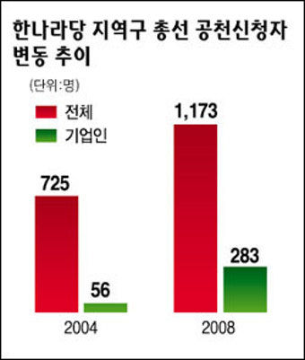 한나라 공천신청 쇄도… 평균 4.8대 1