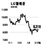 LG텔레콤, 亞이통주중 가장 저평가