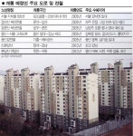 개발 예정지 신규분양 노려라