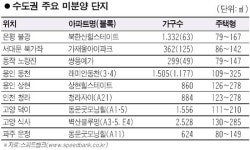 미분양 단지 3색 풍경