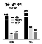 다음커뮤니케이션 작년실적 시장기대 부합