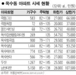 [이젠 옐로칩이다] <6> 옥수동