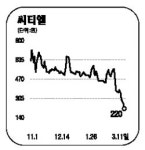 씨티엘 3일연속 하한가