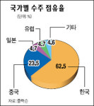 잘나가는 조선 코리아