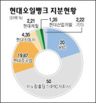 현대重, 현대오일뱅크 인수 승부수
