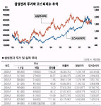 삼성전자 황제주로 컴백?