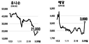 자원개발·태양광株 옥석 가려라