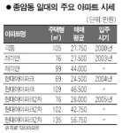 [이젠 옐로칩이다]  성북구 종암동