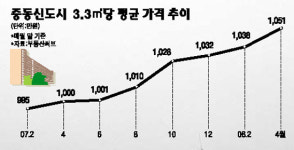 [주목이곳] 중동 신도시