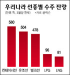 中이 싹쓸이했던 벌크선 국내 신생사로 U턴 조짐